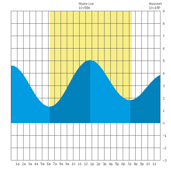 San Diego tide chart for Monday, August 21, 2023