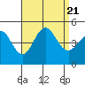 San Diego tide chart for Monday, August 21, 2023