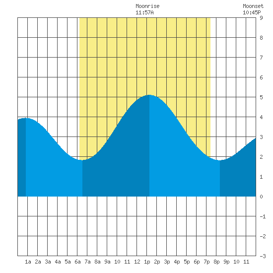 San Diego tide chart for Tuesday, August 22, 2023