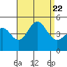 San Diego tide chart for Tuesday, August 22, 2023