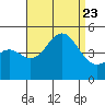 San Diego tide chart for Wednesday, August 23, 2023