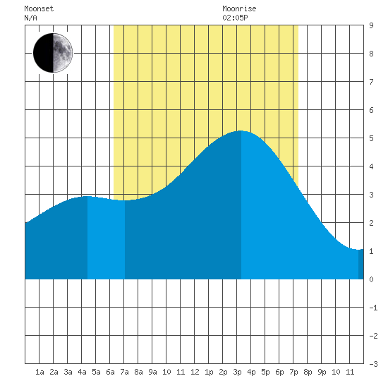 San Diego tide chart for Thursday, August 24, 2023