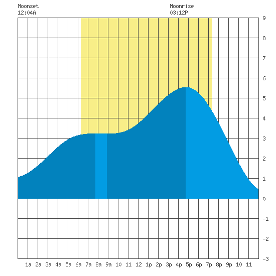 San Diego tide chart for Friday, August 25, 2023