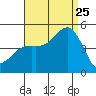 San Diego tide chart for Friday, August 25, 2023