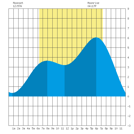 San Diego tide chart for Saturday, August 26, 2023