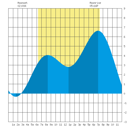 San Diego tide chart for Sunday, August 27, 2023
