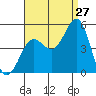 San Diego tide chart for Sunday, August 27, 2023