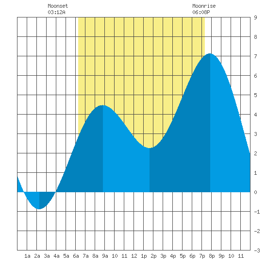 San Diego tide chart for Monday, August 28, 2023