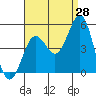 San Diego tide chart for Monday, August 28, 2023