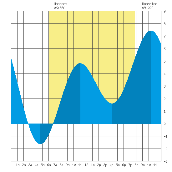 San Diego tide chart for Wednesday, August 2, 2023