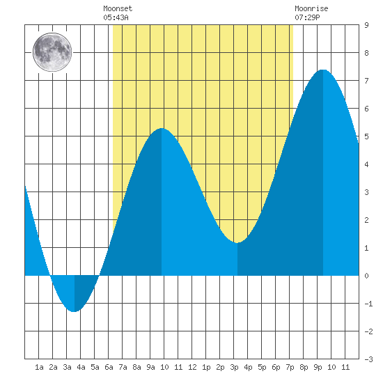 San Diego tide chart for Wednesday, August 30, 2023