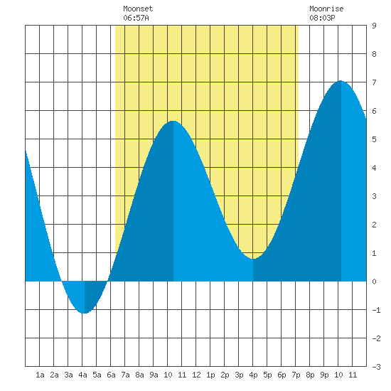 San Diego tide chart for Thursday, August 31, 2023