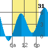 San Diego tide chart for Thursday, August 31, 2023