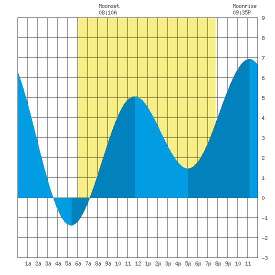 San Diego tide chart for Thursday, August 3, 2023