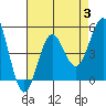 San Diego tide chart for Thursday, August 3, 2023