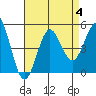San Diego tide chart for Friday, August 4, 2023
