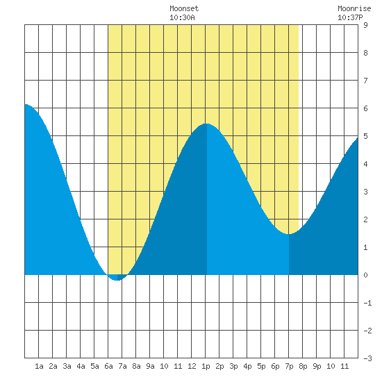 San Diego tide chart for Saturday, August 5, 2023