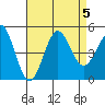 San Diego tide chart for Saturday, August 5, 2023