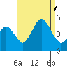 San Diego tide chart for Monday, August 7, 2023