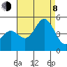 San Diego tide chart for Tuesday, August 8, 2023