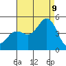 San Diego tide chart for Wednesday, August 9, 2023