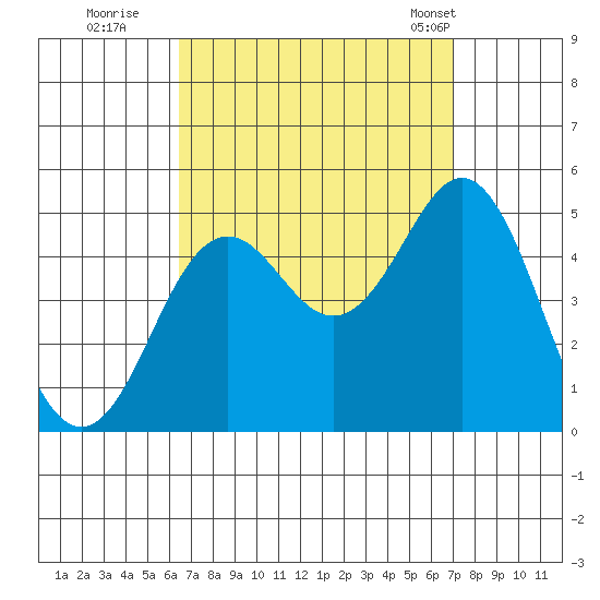 San Diego tide chart for Sunday, September 10, 2023