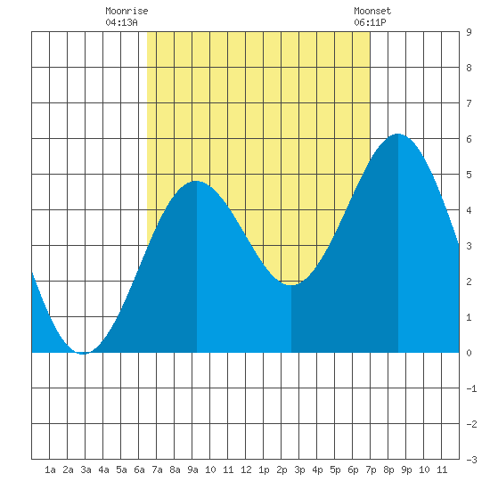 San Diego tide chart for Tuesday, September 12, 2023