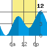 San Diego tide chart for Tuesday, September 12, 2023