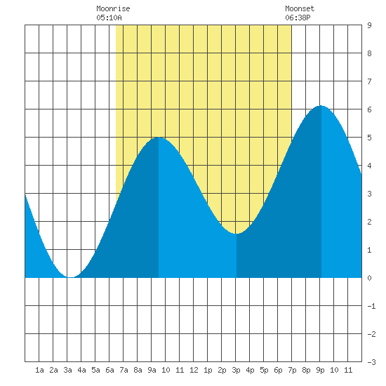 San Diego tide chart for Wednesday, September 13, 2023