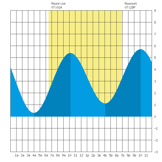 San Diego tide chart for Friday, September 15, 2023