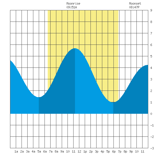 San Diego tide chart for Monday, September 18, 2023