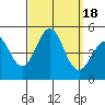 San Diego tide chart for Monday, September 18, 2023
