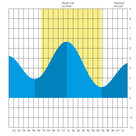 San Diego tide chart for Tuesday, September 19, 2023