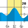 San Diego tide chart for Wednesday, September 20, 2023