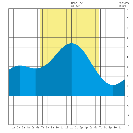 San Diego tide chart for Thursday, September 21, 2023