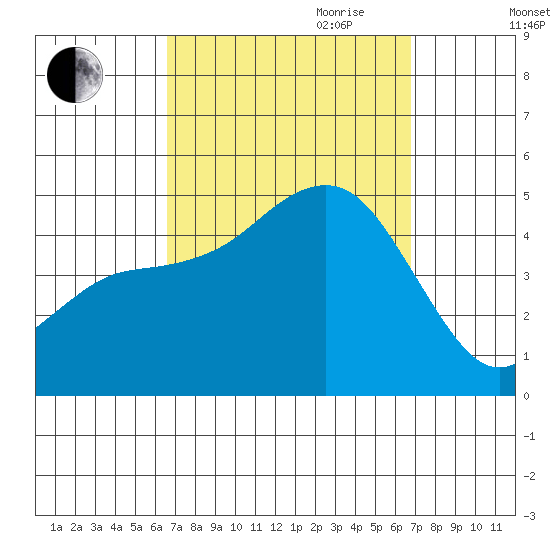 San Diego tide chart for Friday, September 22, 2023