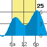 San Diego tide chart for Monday, September 25, 2023