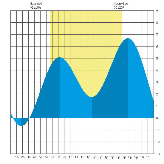 San Diego tide chart for Tuesday, September 26, 2023
