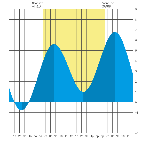 San Diego tide chart for Wednesday, September 27, 2023