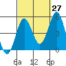 San Diego tide chart for Wednesday, September 27, 2023