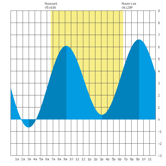 San Diego tide chart for Thursday, September 28, 2023
