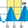 San Diego tide chart for Thursday, September 28, 2023