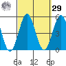 San Diego tide chart for Friday, September 29, 2023