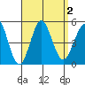San Diego tide chart for Saturday, September 2, 2023