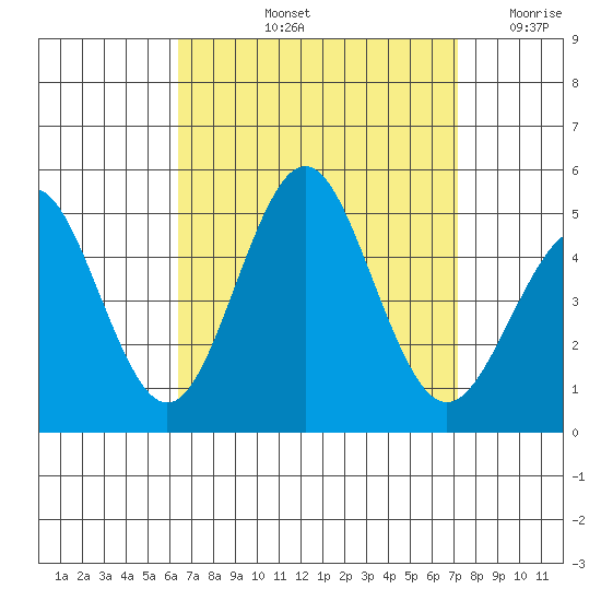 San Diego tide chart for Sunday, September 3, 2023