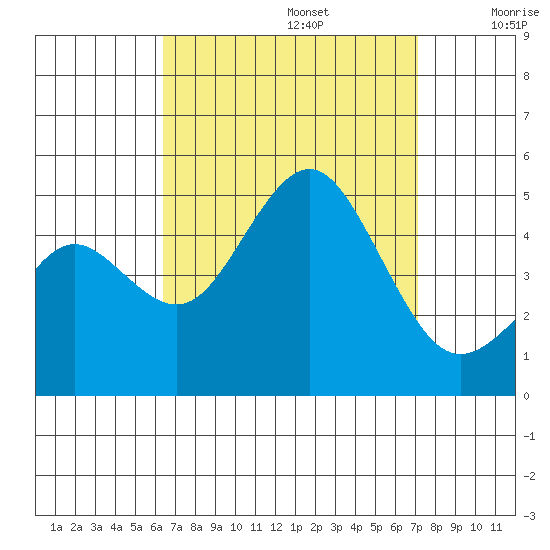San Diego tide chart for Tuesday, September 5, 2023
