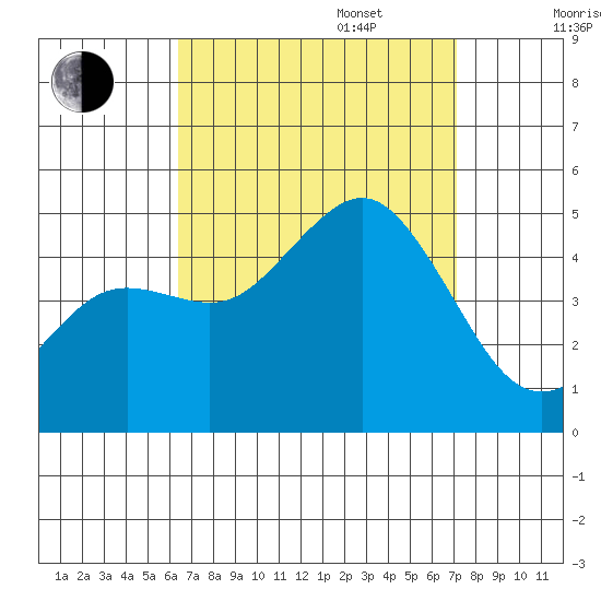 San Diego tide chart for Wednesday, September 6, 2023