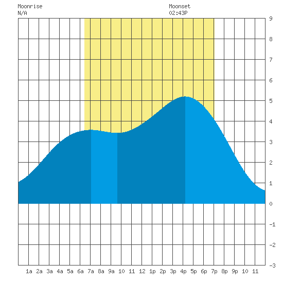 San Diego tide chart for Thursday, September 7, 2023