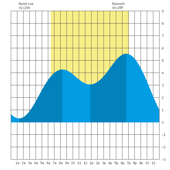San Diego tide chart for Saturday, September 9, 2023
