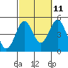 San Diego tide chart for Wednesday, October 11, 2023